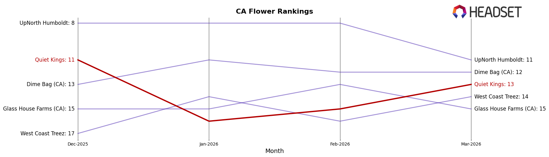 Quiet Kings market ranking for CA Flower
