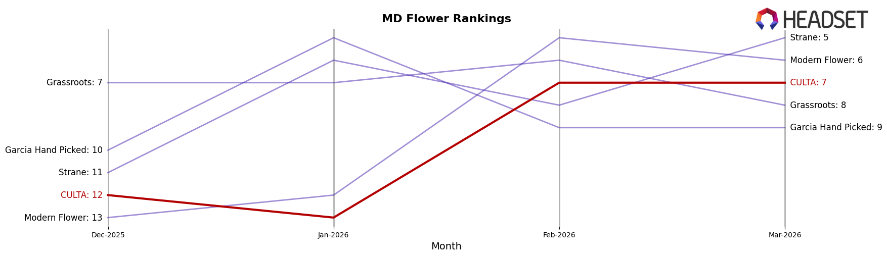 CULTA market ranking for MD Flower