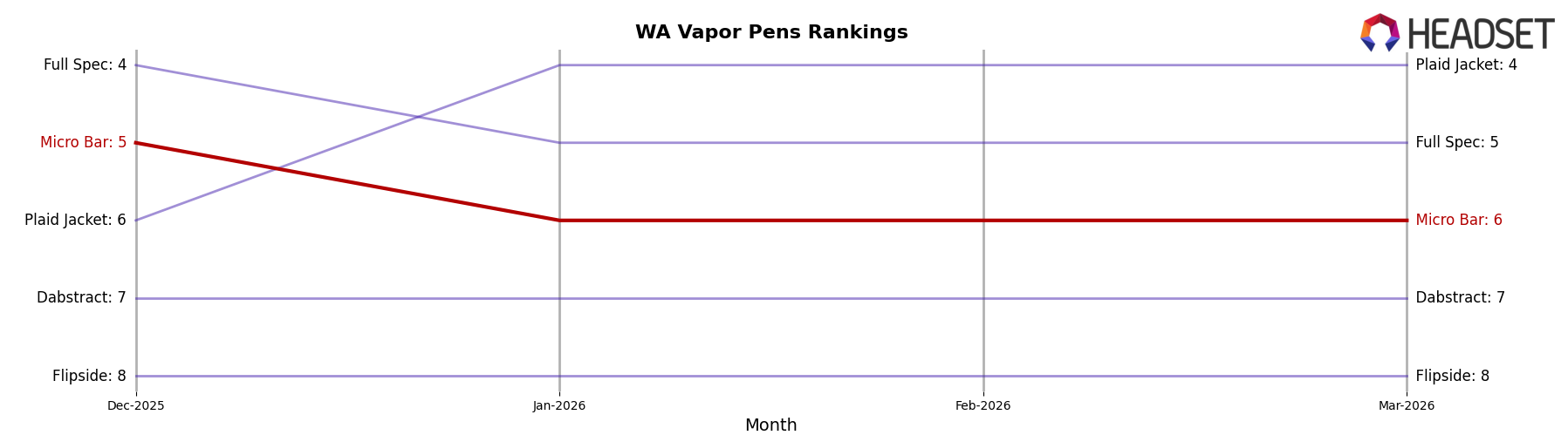 Micro Bar market ranking for WA Vapor Pens