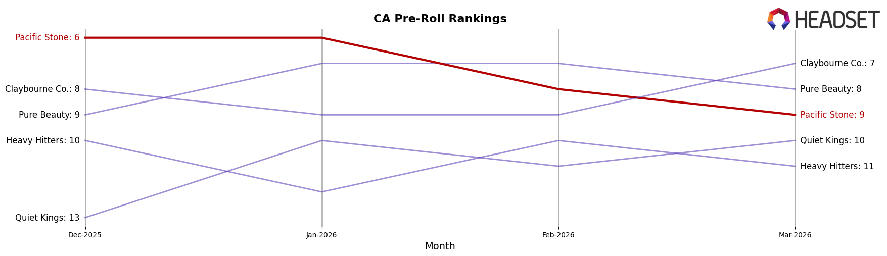 Pacific Stone market ranking for CA Pre-Roll