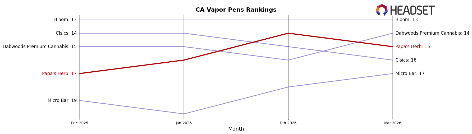 Papa's Herb market ranking for CA Vapor Pens