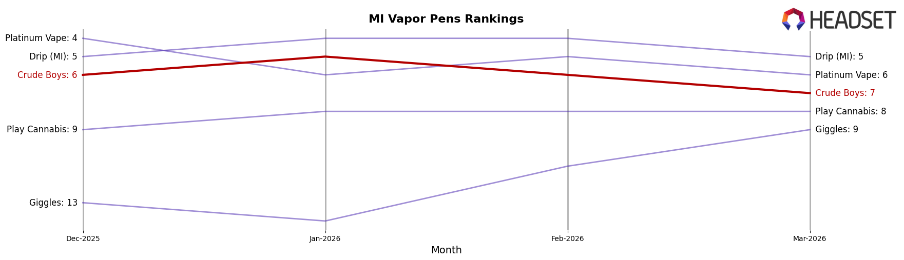 Crude Boys market ranking for MI Vapor Pens