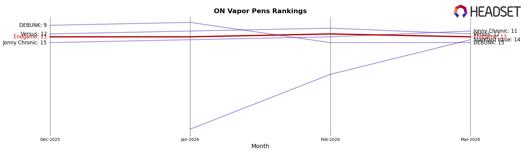 Endgame market ranking for ON Vapor Pens