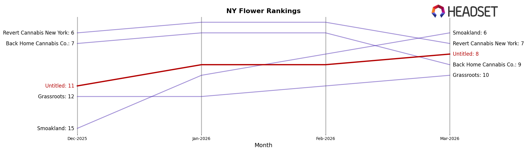 Untitled market ranking for NY Flower