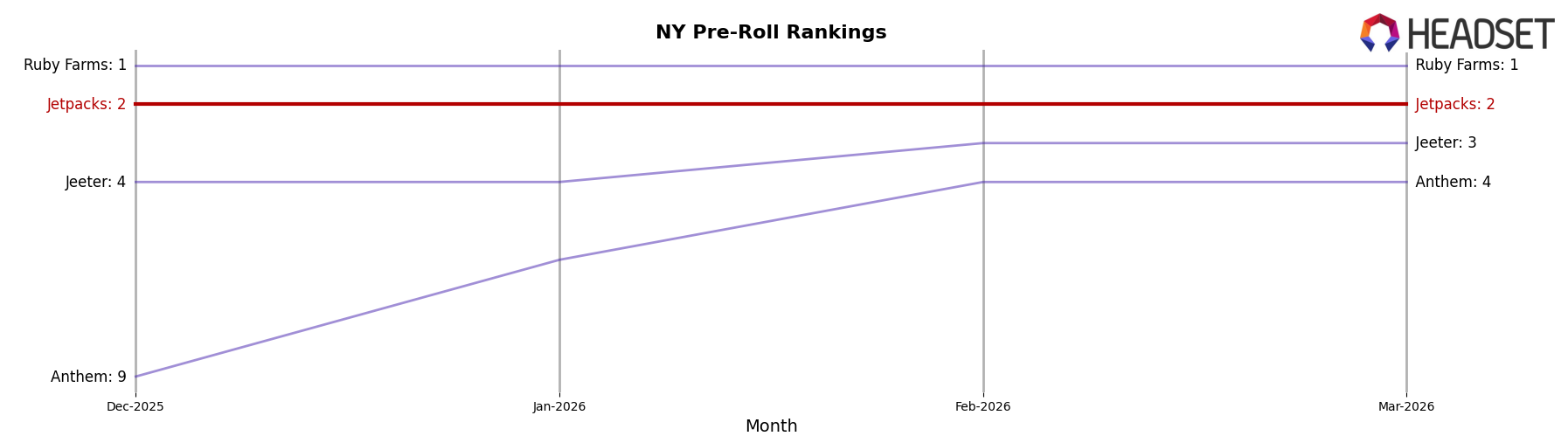 Jetpacks market ranking for NY Pre-Roll