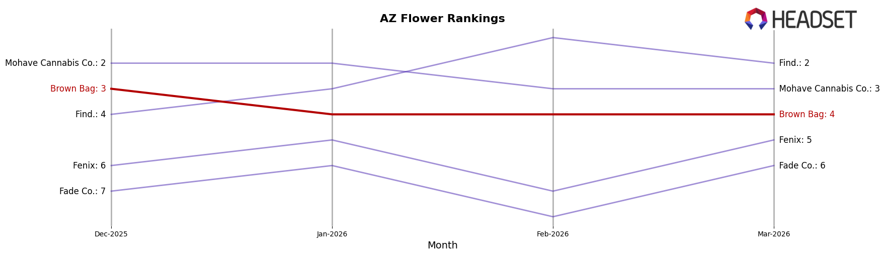 Brown Bag market ranking for AZ Flower