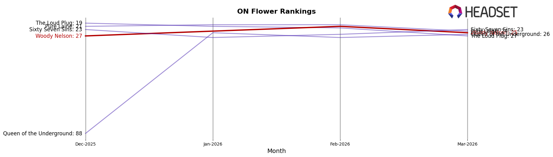 Woody Nelson market ranking for ON Flower