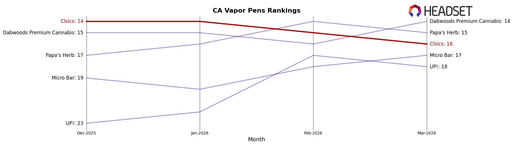 Clsics market ranking for CA Vapor Pens
