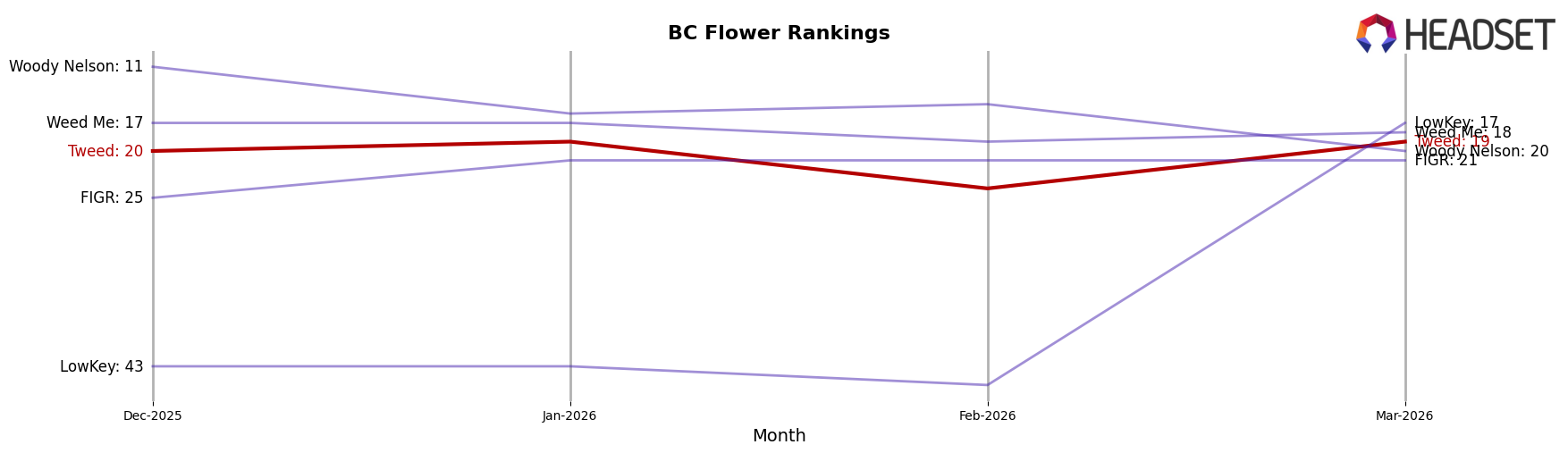 Tweed market ranking for BC Flower