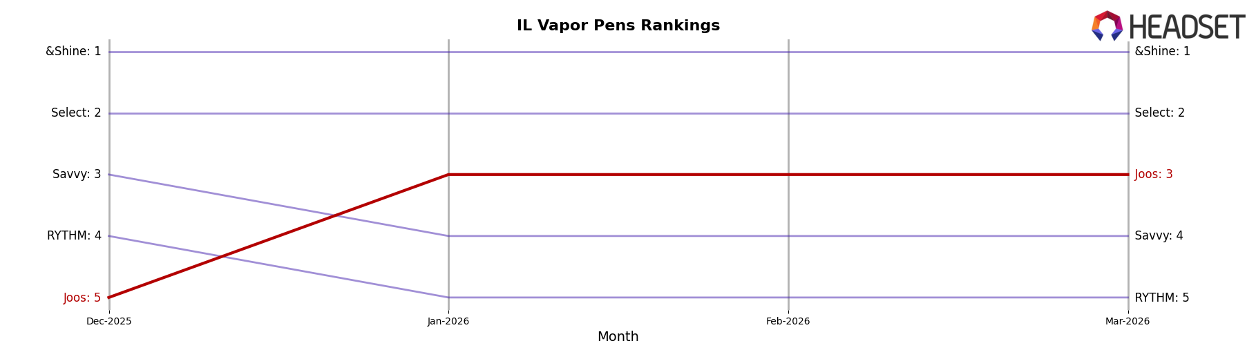 Joos market ranking for IL Vapor Pens