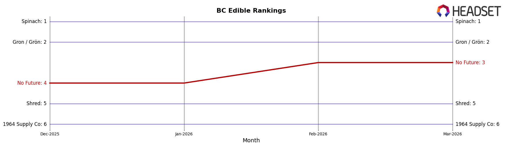 No Future market ranking for BC Edible