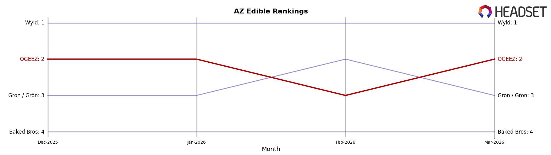 OGEEZ market ranking for AZ Edible