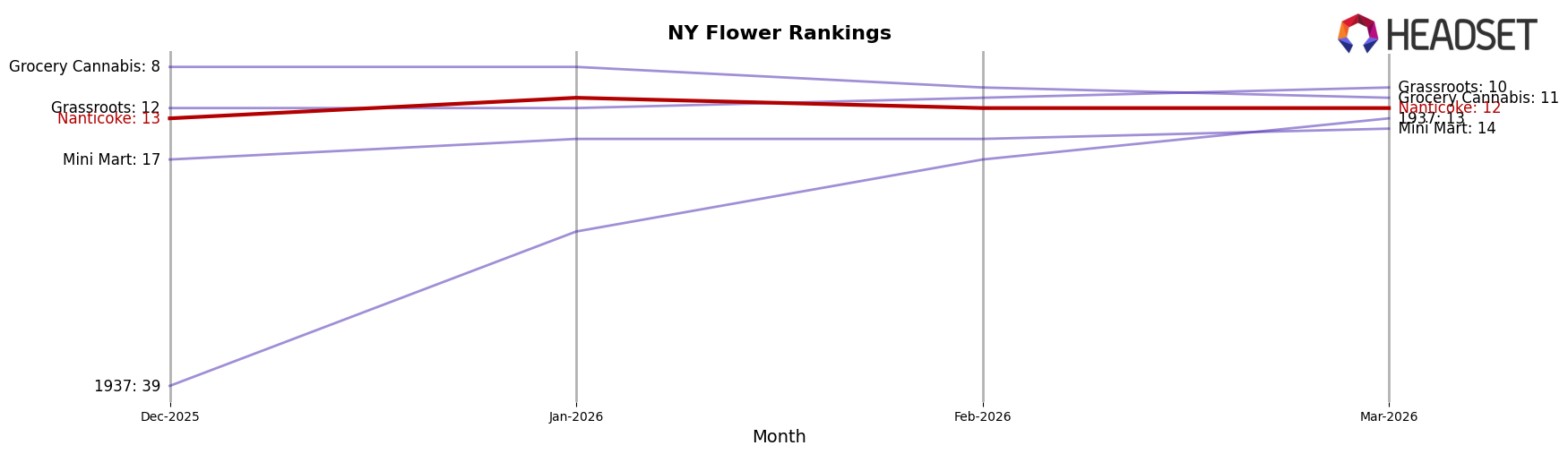 Nanticoke market ranking for NY Flower