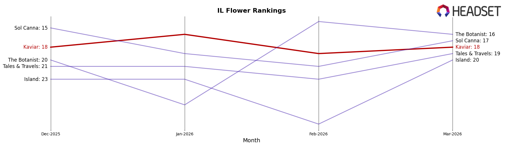 Kaviar market ranking for IL Flower