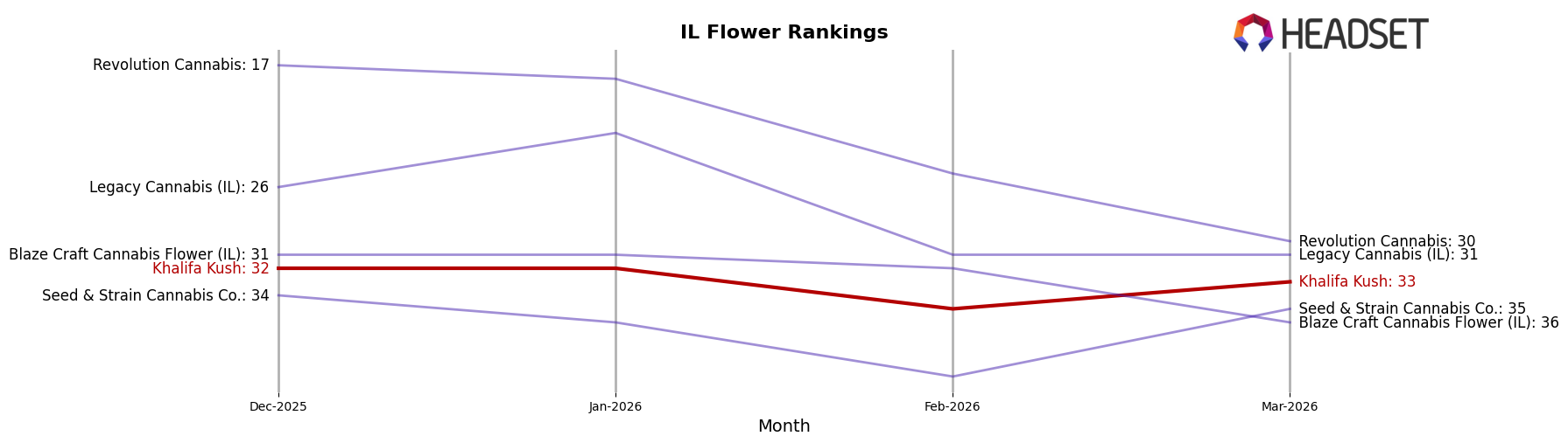 Khalifa Kush market ranking for IL Flower