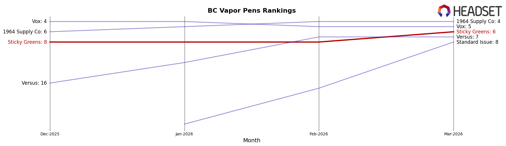 Sticky Greens market ranking for BC Vapor Pens