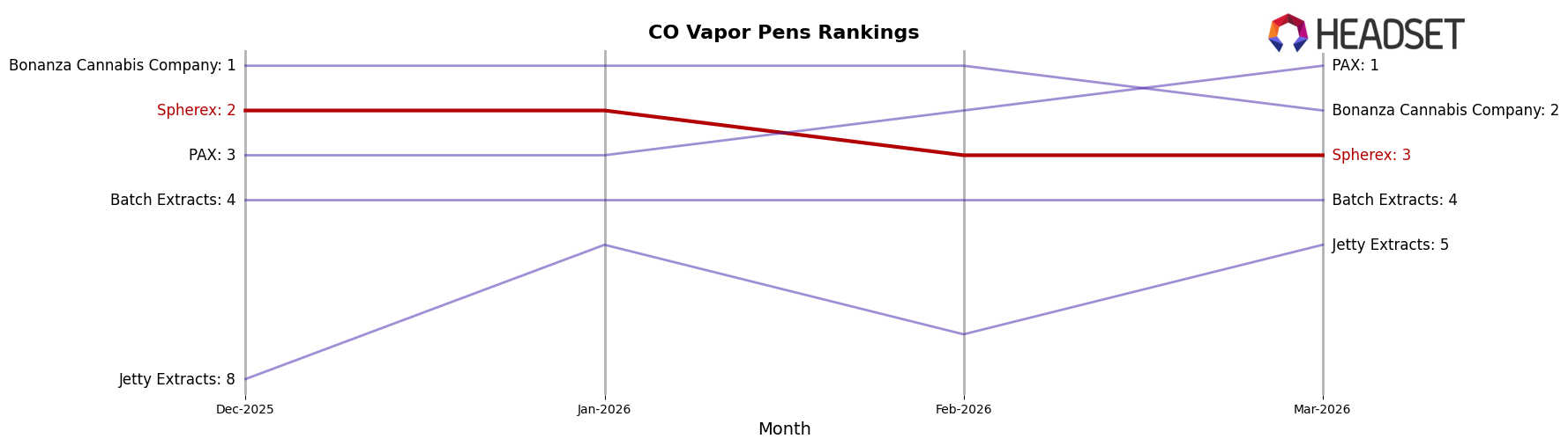 Spherex market ranking for CO Vapor Pens