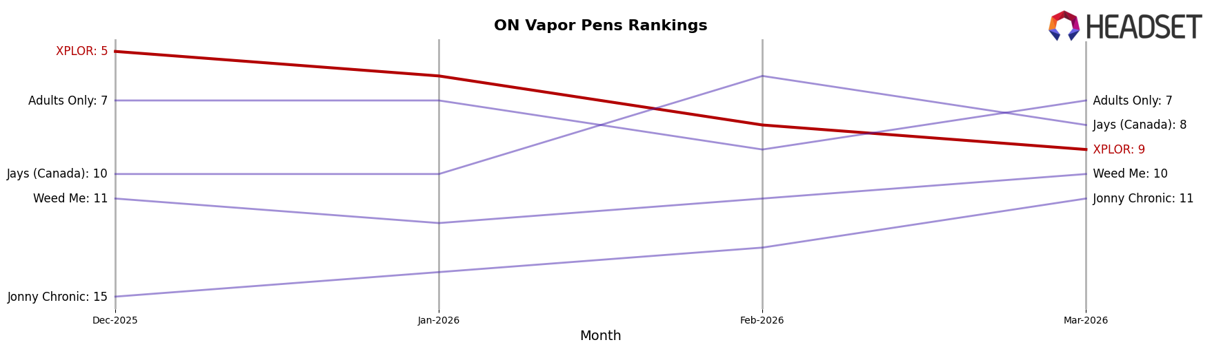 XPLOR market ranking for ON Vapor Pens