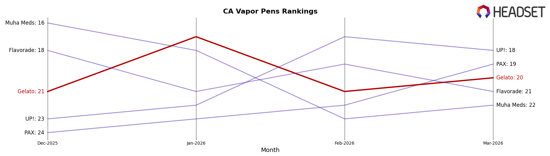 Gelato market ranking for CA Vapor Pens