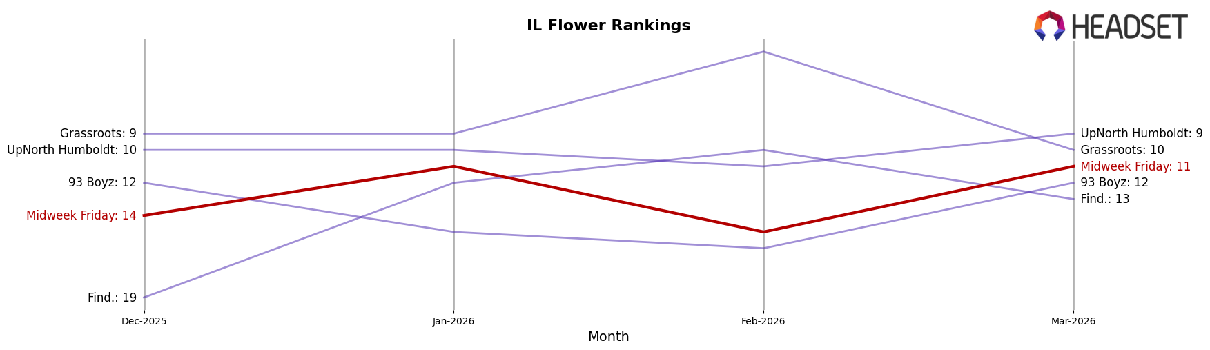 Midweek Friday market ranking for IL Flower