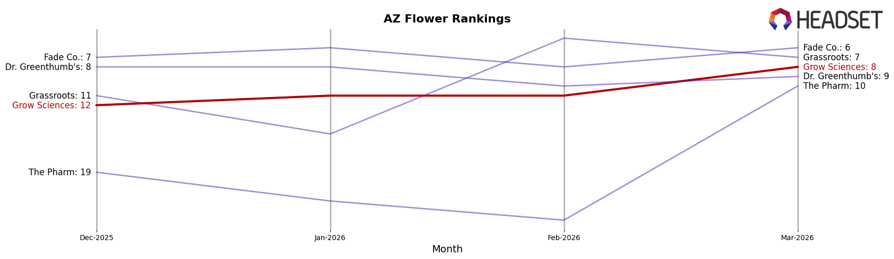 Grow Sciences market ranking for AZ Flower