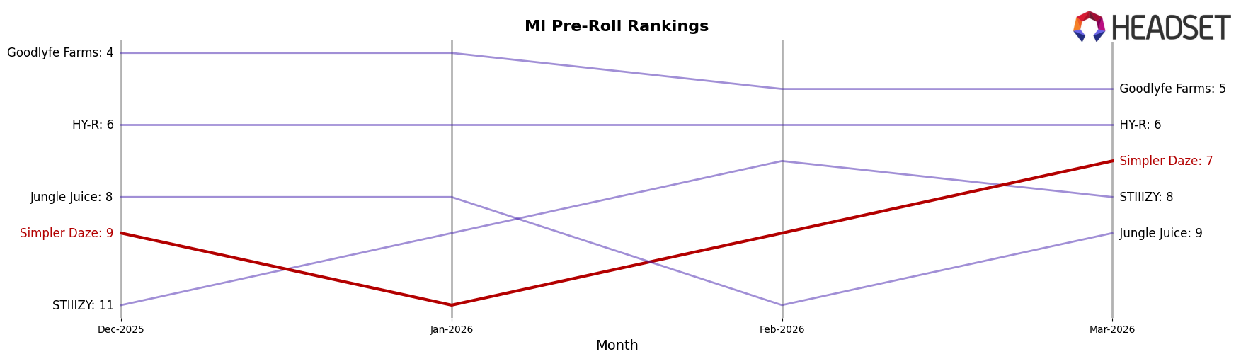 Simpler Daze market ranking for MI Pre-Roll