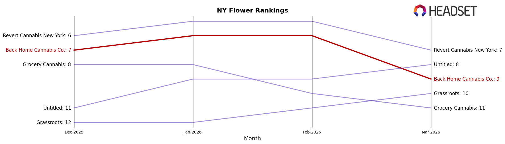 Back Home Cannabis Co. market ranking for NY Flower