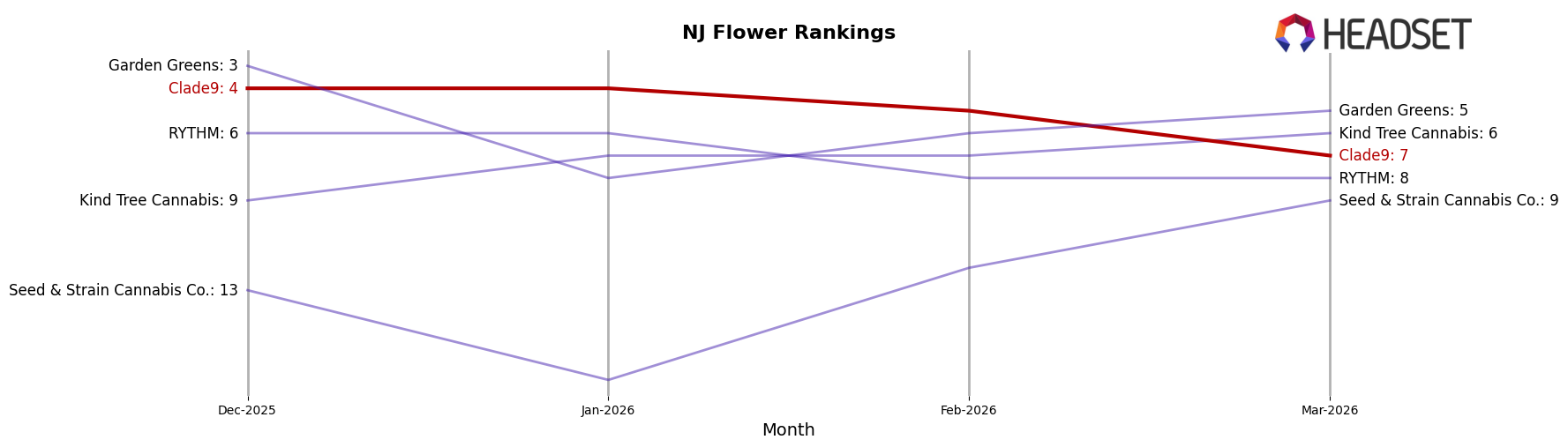 Clade9 market ranking for NJ Flower