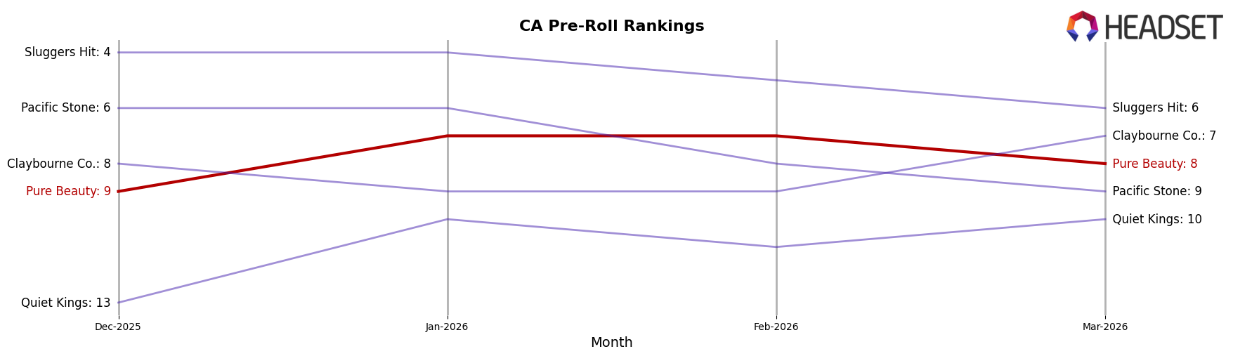 Pure Beauty market ranking for CA Pre-Roll