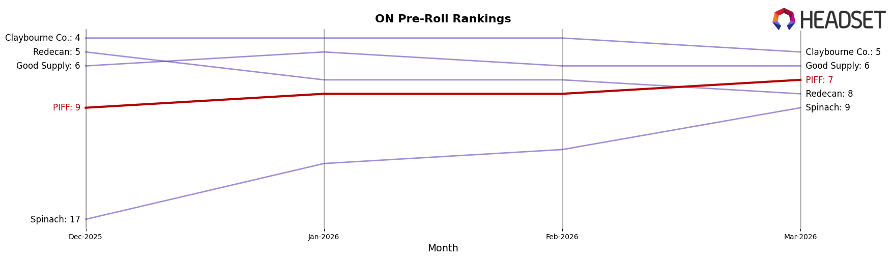 PIFF market ranking for ON Pre-Roll