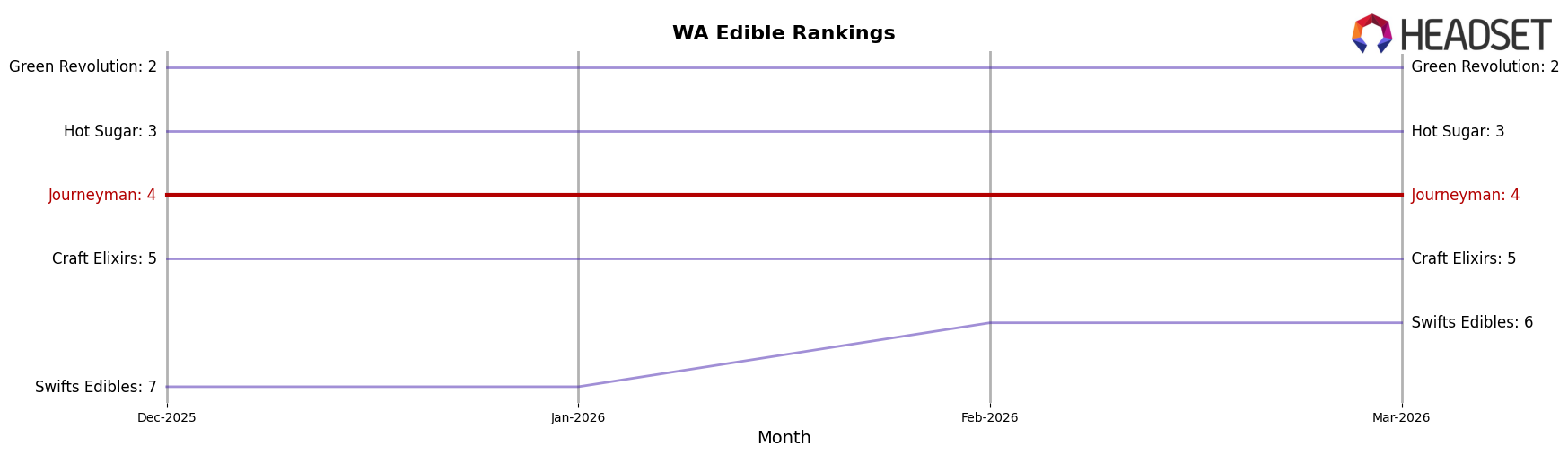 Journeyman market ranking for WA Edible