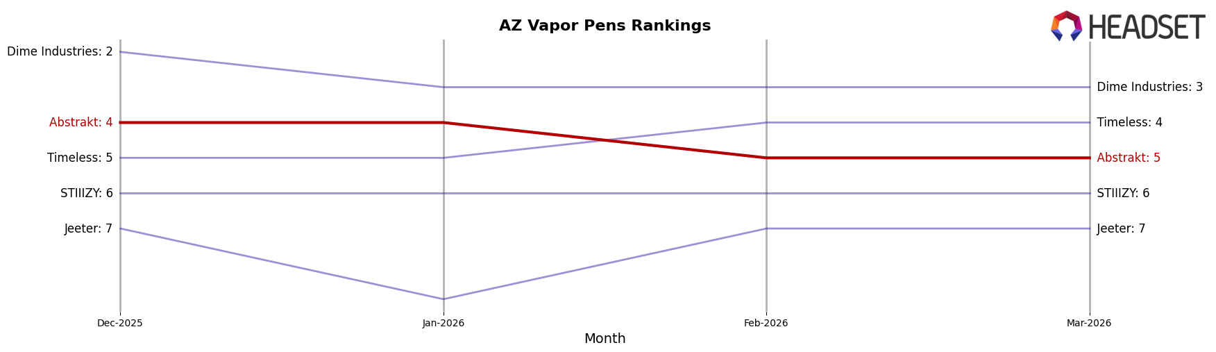Abstrakt market ranking for AZ Vapor Pens