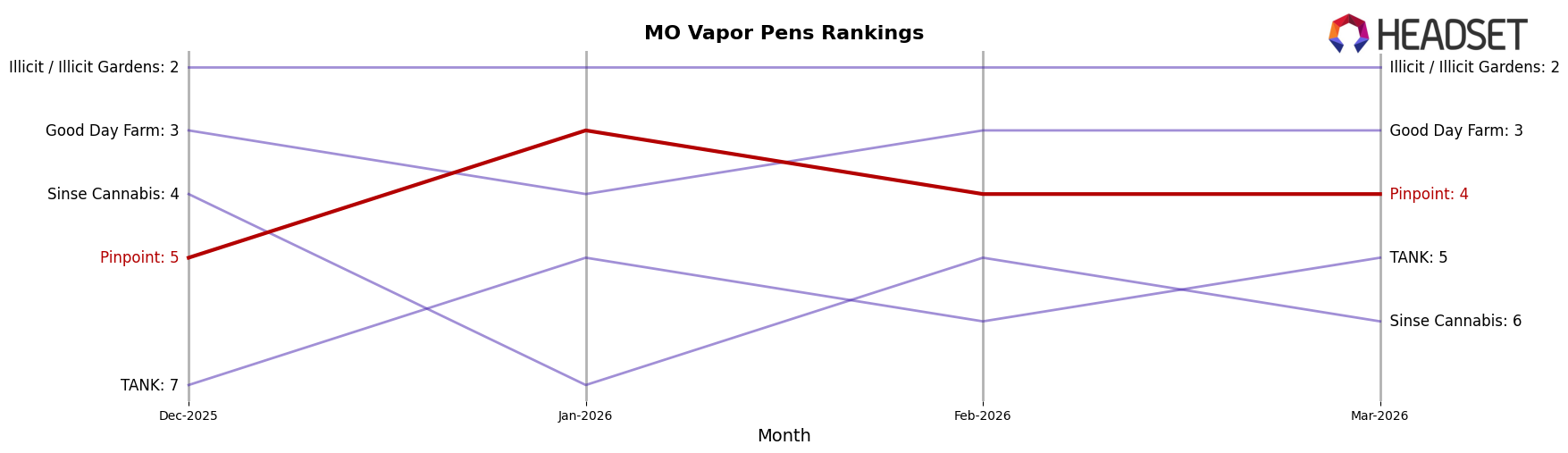 Pinpoint market ranking for MO Vapor Pens