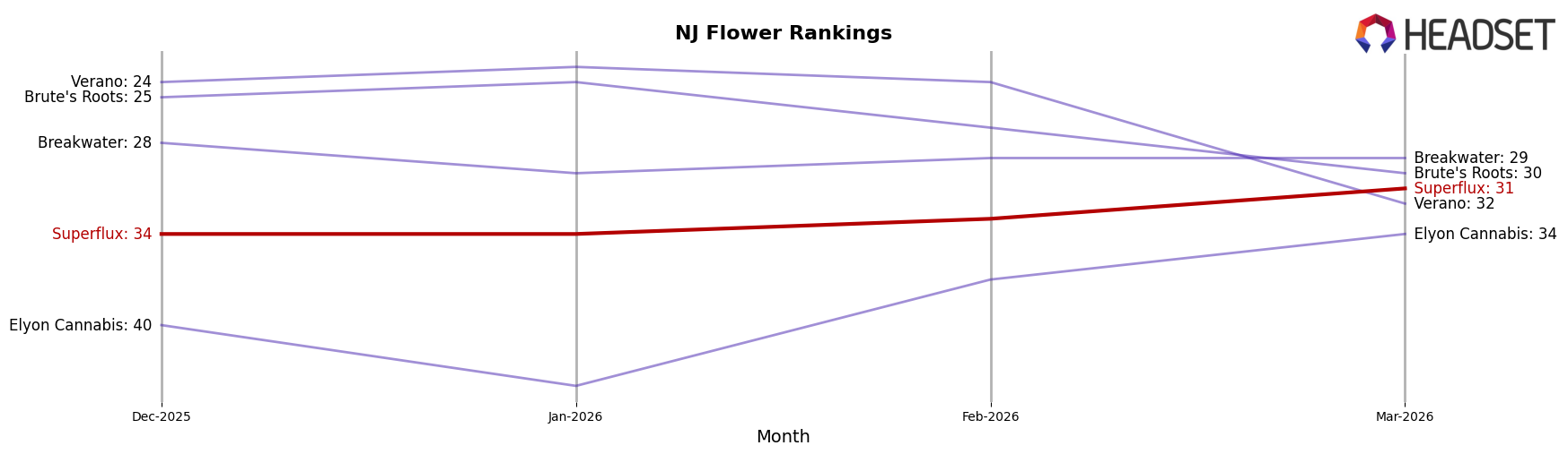 Superflux market ranking for NJ Flower