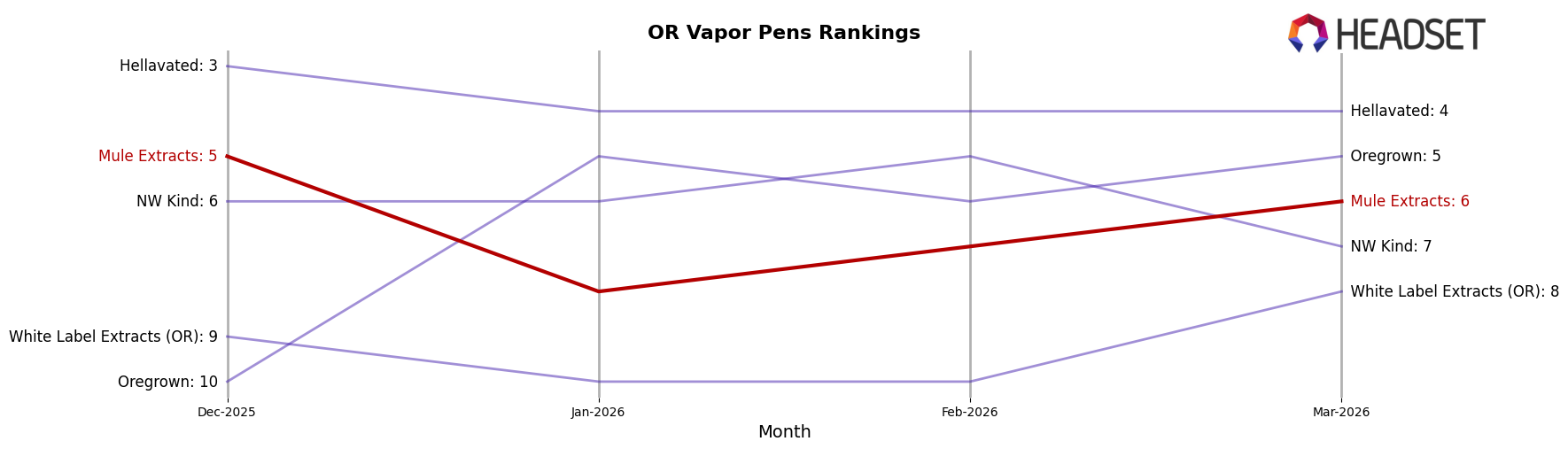 Mule Extracts market ranking for OR Vapor Pens