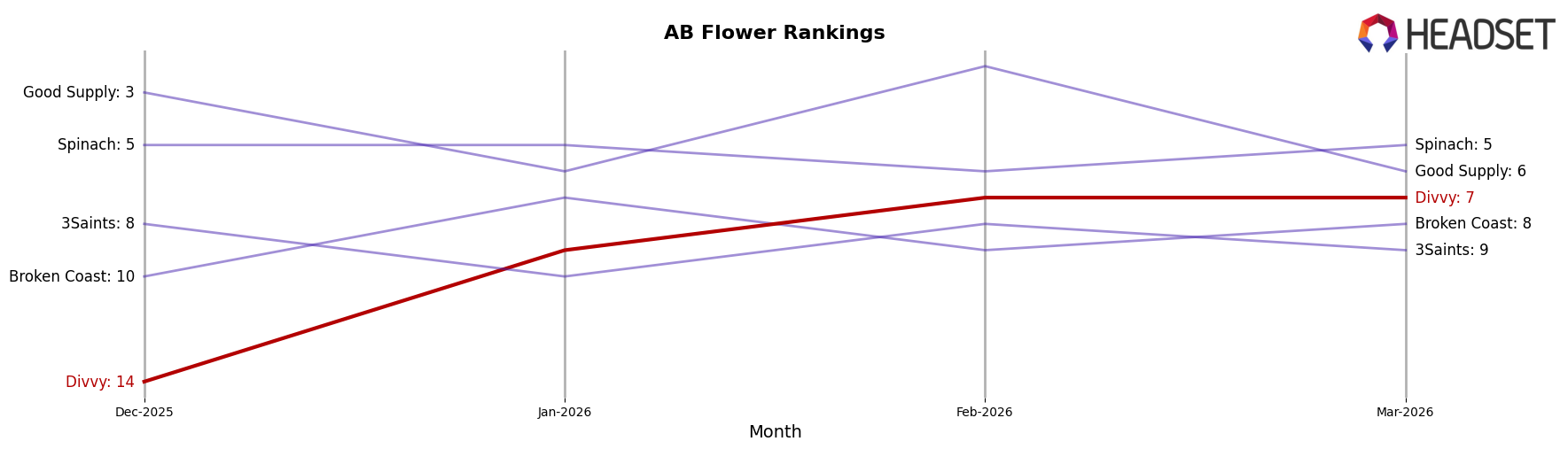 Divvy market ranking for AB Flower