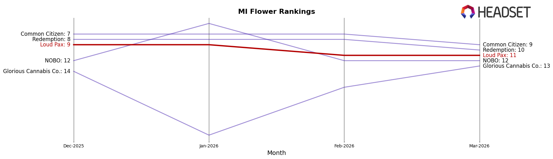 Loud Pax market ranking for MI Flower