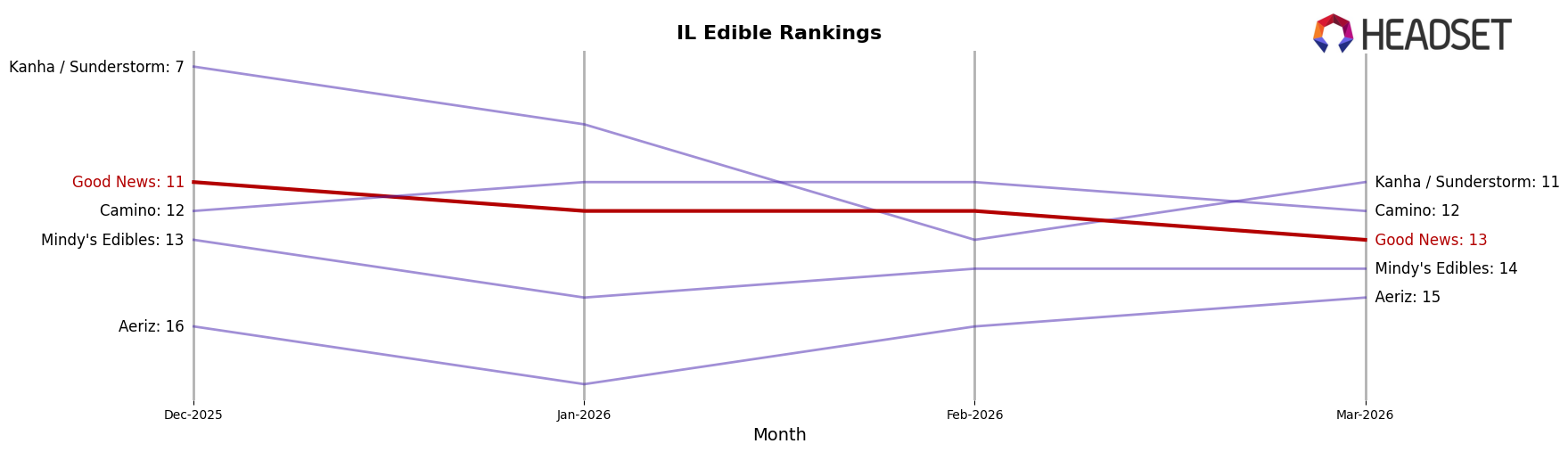 Good News market ranking for IL Edible