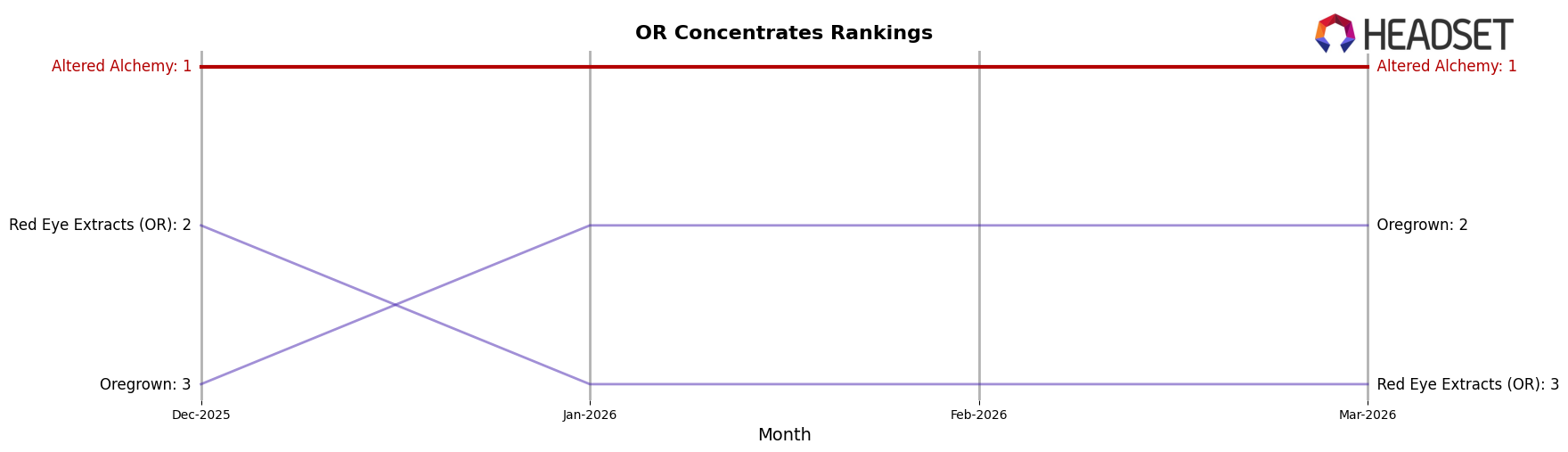 Altered Alchemy market ranking for OR Concentrates