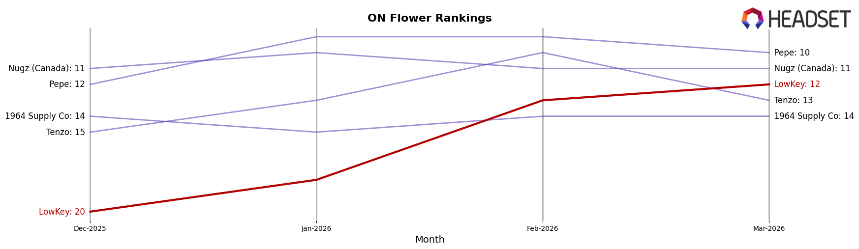 LowKey market ranking for ON Flower