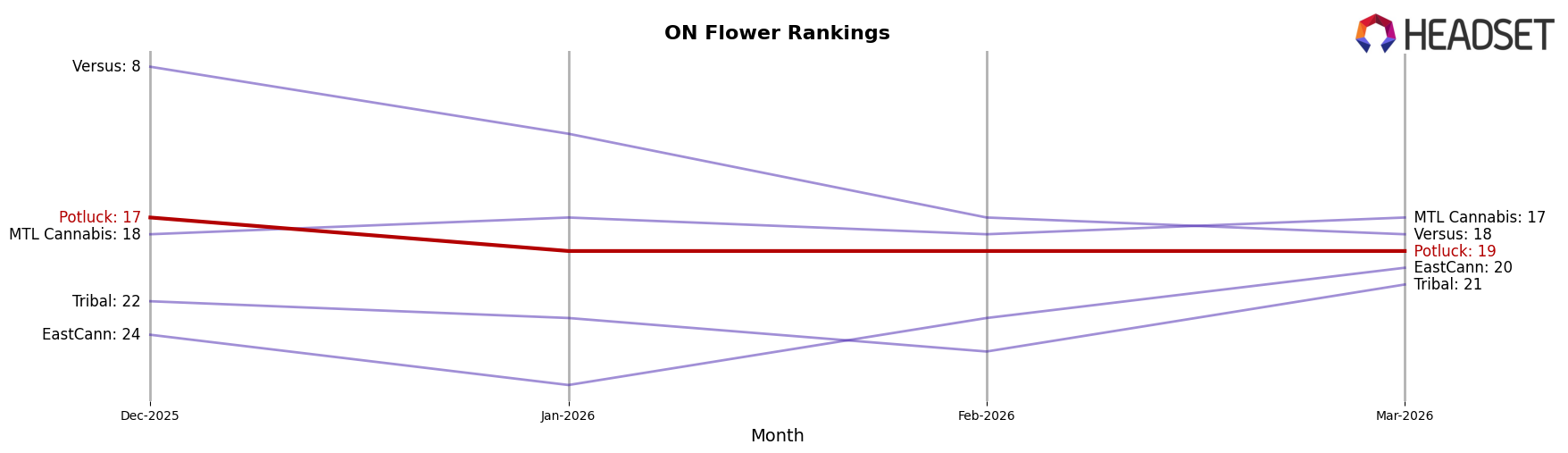 Potluck market ranking for ON Flower