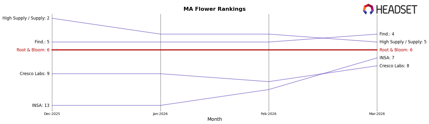 Root & Bloom market ranking for MA Flower