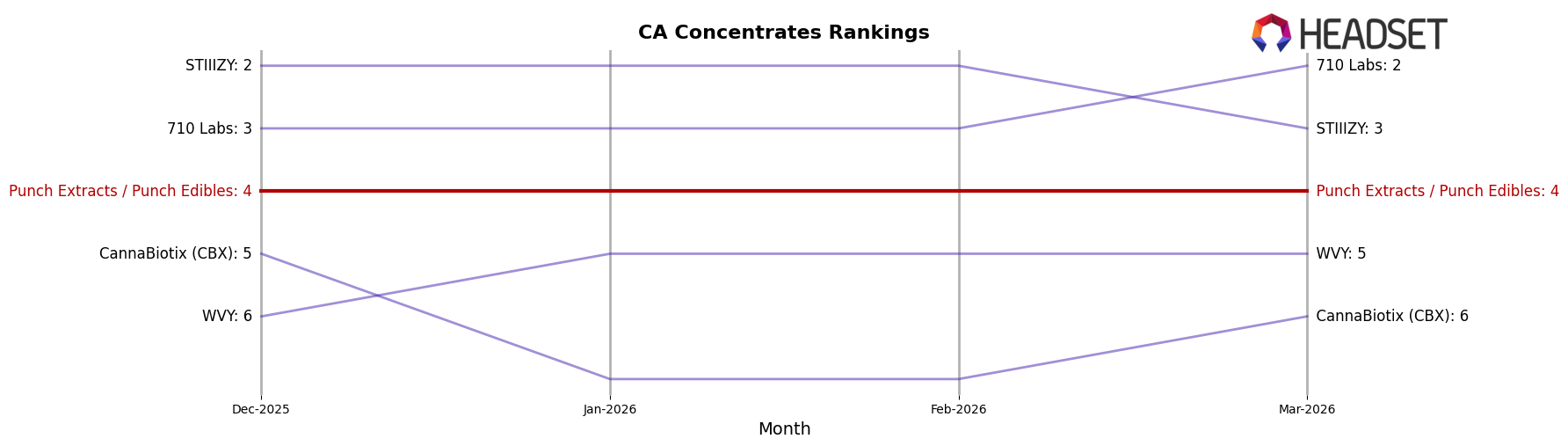 Punch Extracts / Punch Edibles market ranking for CA Concentrates
