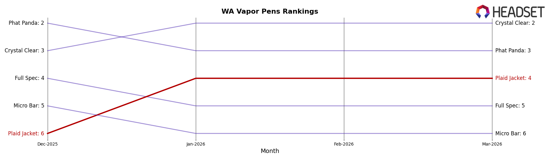 Plaid Jacket market ranking for WA Vapor Pens