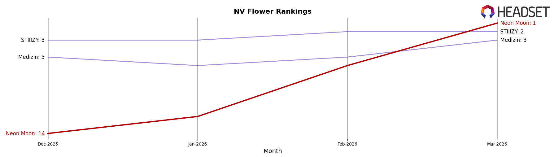 Neon Moon market ranking for NV Flower