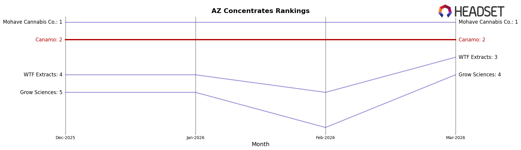 Canamo market ranking for AZ Concentrates