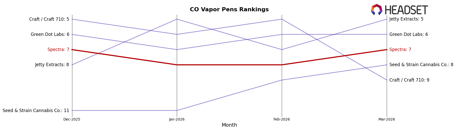 Spectra market ranking for CO Vapor Pens
