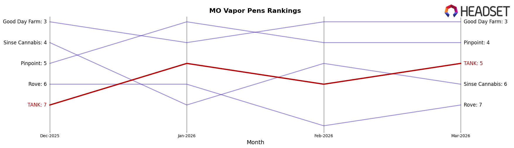 TANK market ranking for MO Vapor Pens