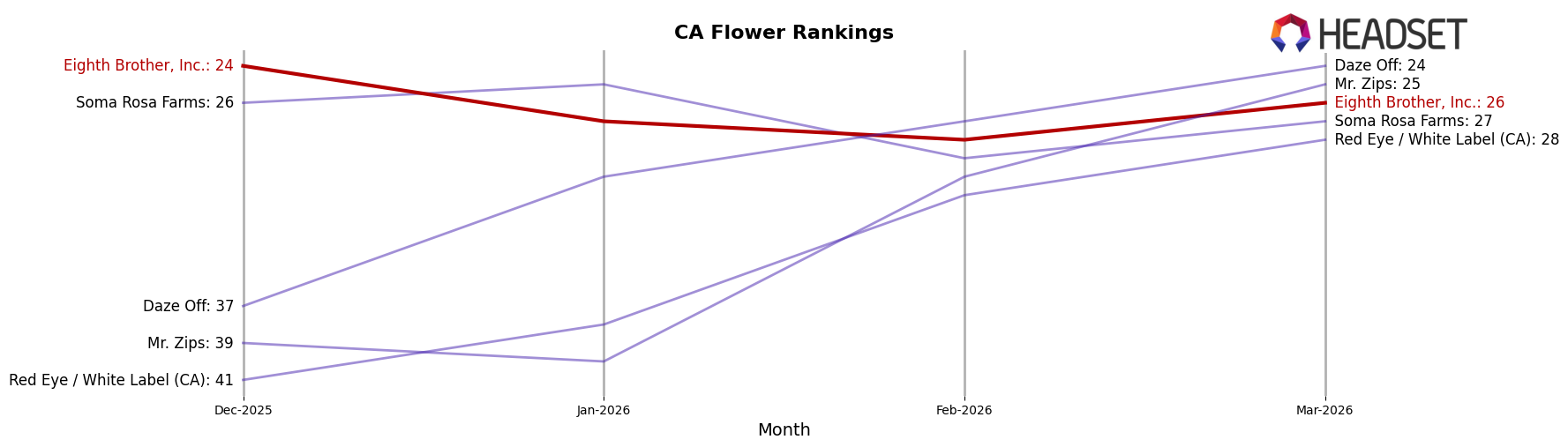 Eighth Brother, Inc. market ranking for CA Flower