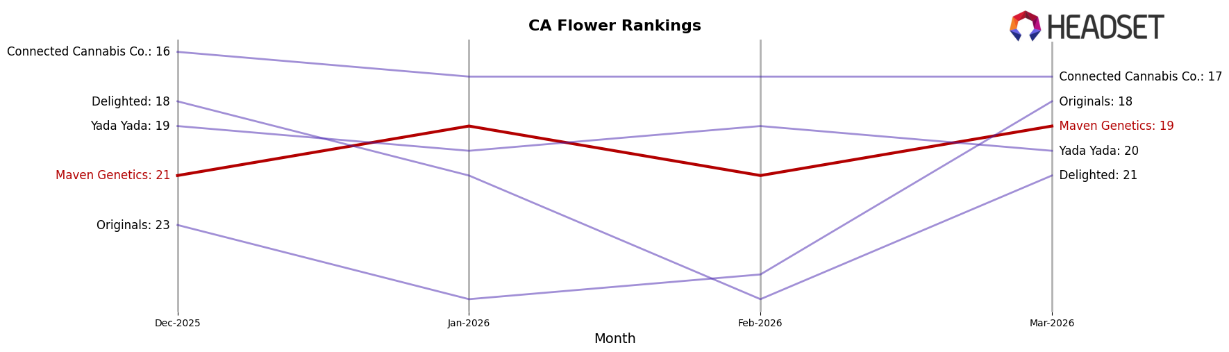 Maven Genetics market ranking for CA Flower